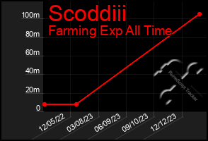 Total Graph of Scoddiii