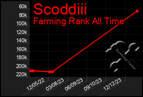 Total Graph of Scoddiii