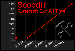 Total Graph of Scoddiii