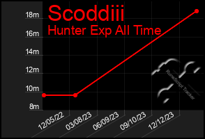 Total Graph of Scoddiii