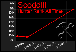 Total Graph of Scoddiii