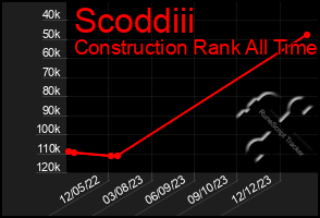 Total Graph of Scoddiii