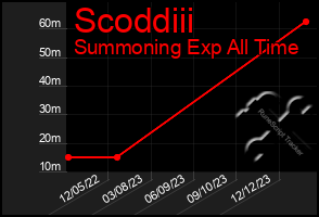 Total Graph of Scoddiii