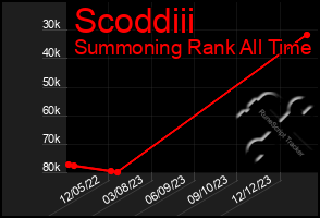 Total Graph of Scoddiii