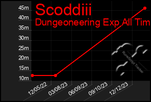 Total Graph of Scoddiii