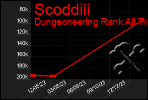 Total Graph of Scoddiii