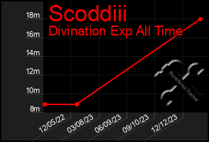 Total Graph of Scoddiii