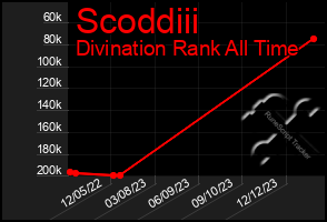 Total Graph of Scoddiii