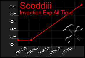 Total Graph of Scoddiii