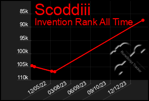 Total Graph of Scoddiii