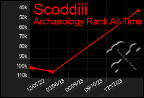 Total Graph of Scoddiii