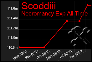 Total Graph of Scoddiii