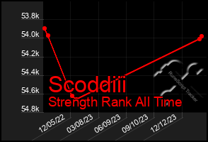 Total Graph of Scoddiii