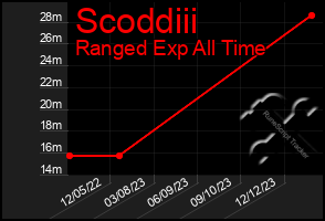 Total Graph of Scoddiii