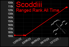 Total Graph of Scoddiii