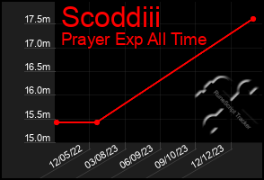 Total Graph of Scoddiii