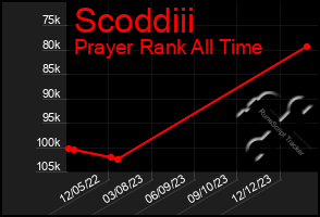 Total Graph of Scoddiii