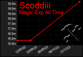 Total Graph of Scoddiii