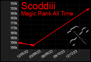 Total Graph of Scoddiii