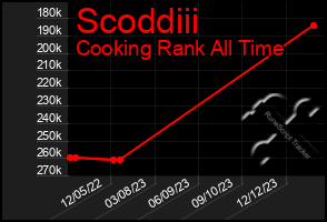 Total Graph of Scoddiii