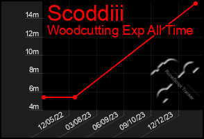 Total Graph of Scoddiii