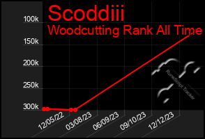 Total Graph of Scoddiii