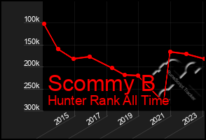 Total Graph of Scommy B