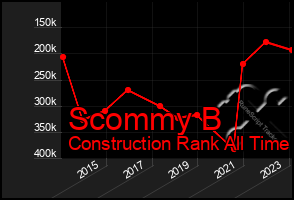 Total Graph of Scommy B