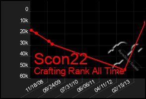 Total Graph of Scon22