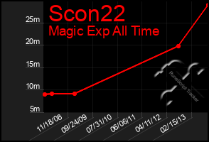 Total Graph of Scon22