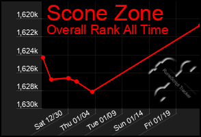 Total Graph of Scone Zone