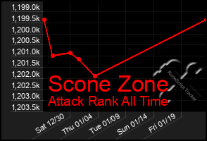 Total Graph of Scone Zone
