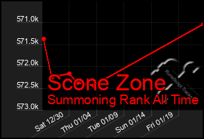 Total Graph of Scone Zone