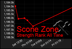 Total Graph of Scone Zone