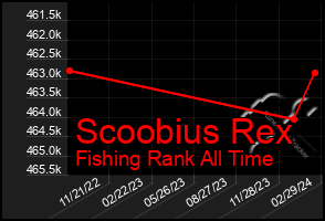 Total Graph of Scoobius Rex