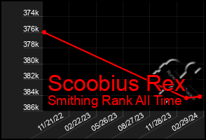 Total Graph of Scoobius Rex