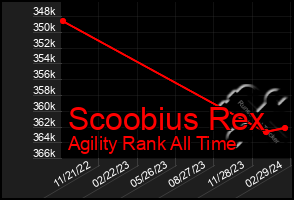 Total Graph of Scoobius Rex