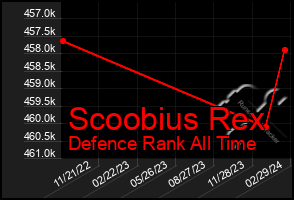 Total Graph of Scoobius Rex