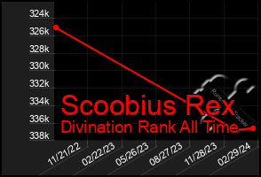 Total Graph of Scoobius Rex