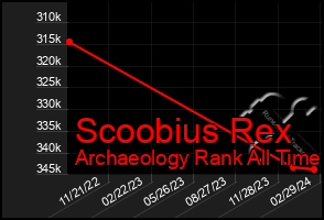 Total Graph of Scoobius Rex