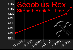 Total Graph of Scoobius Rex