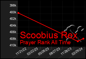 Total Graph of Scoobius Rex