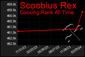 Total Graph of Scoobius Rex