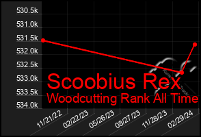 Total Graph of Scoobius Rex