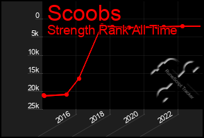 Total Graph of Scoobs