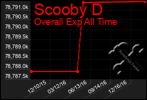 Total Graph of Scooby D