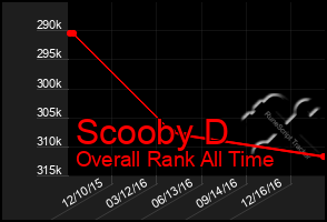 Total Graph of Scooby D