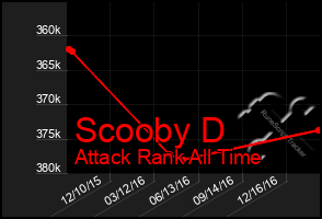 Total Graph of Scooby D