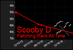 Total Graph of Scooby D