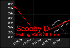 Total Graph of Scooby D